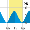 Coopers Creek bridge tide chart for Thursday, October 26, 2023