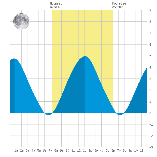 Coopers Creek bridge tide chart for Saturday, October 28, 2023