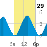 Coopers Creek bridge tide chart for Sunday, October 29, 2023