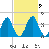 Coopers Creek bridge tide chart for Monday, October 2, 2023