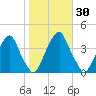 Coopers Creek bridge tide chart for Monday, October 30, 2023