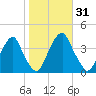 Coopers Creek bridge tide chart for Tuesday, October 31, 2023