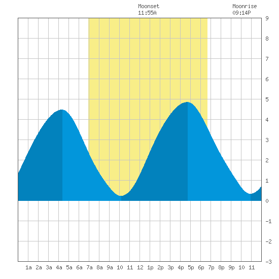 Coopers Creek bridge tide chart for Tuesday, October 3, 2023