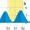 Coopers Creek bridge tide chart for Tuesday, October 3, 2023