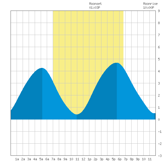 Coopers Creek bridge tide chart for Wednesday, October 4, 2023