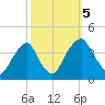 Coopers Creek bridge tide chart for Thursday, October 5, 2023