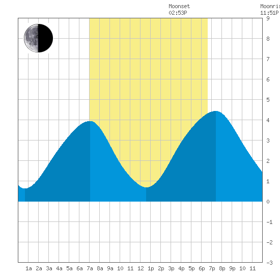 Coopers Creek bridge tide chart for Friday, October 6, 2023