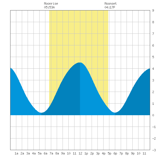 Coopers Creek bridge tide chart for Sunday, November 12, 2023