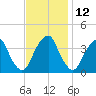 Coopers Creek bridge tide chart for Sunday, November 12, 2023