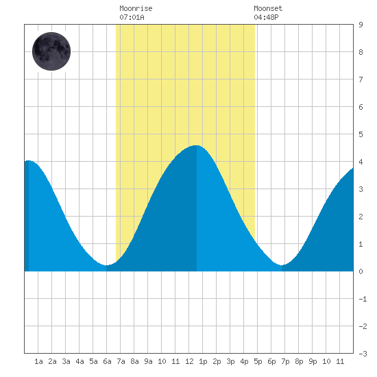 Coopers Creek bridge tide chart for Monday, November 13, 2023