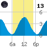 Coopers Creek bridge tide chart for Monday, November 13, 2023