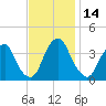 Coopers Creek bridge tide chart for Tuesday, November 14, 2023