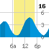 Coopers Creek bridge tide chart for Thursday, November 16, 2023