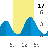 Coopers Creek bridge tide chart for Friday, November 17, 2023