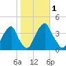 Coopers Creek bridge tide chart for Wednesday, November 1, 2023