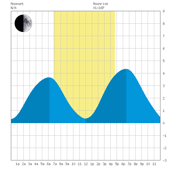 Coopers Creek bridge tide chart for Monday, November 20, 2023