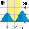 Coopers Creek bridge tide chart for Monday, November 20, 2023