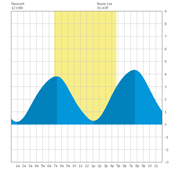Coopers Creek bridge tide chart for Tuesday, November 21, 2023