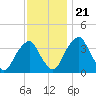 Coopers Creek bridge tide chart for Tuesday, November 21, 2023