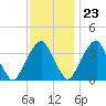 Coopers Creek bridge tide chart for Thursday, November 23, 2023