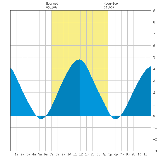 Coopers Creek bridge tide chart for Sunday, November 26, 2023