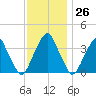 Coopers Creek bridge tide chart for Sunday, November 26, 2023