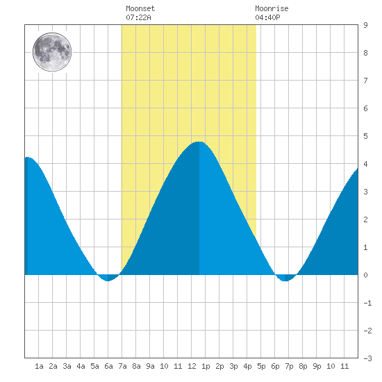 Coopers Creek bridge tide chart for Monday, November 27, 2023