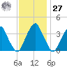 Coopers Creek bridge tide chart for Monday, November 27, 2023
