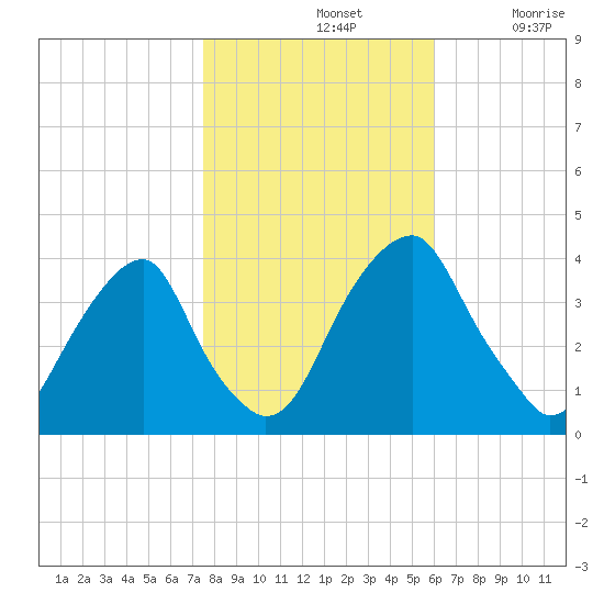 Coopers Creek bridge tide chart for Thursday, November 2, 2023