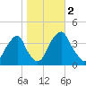 Coopers Creek bridge tide chart for Thursday, November 2, 2023