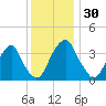 Coopers Creek bridge tide chart for Thursday, November 30, 2023