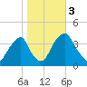 Coopers Creek bridge tide chart for Friday, November 3, 2023