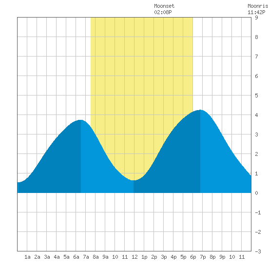 Coopers Creek bridge tide chart for Saturday, November 4, 2023