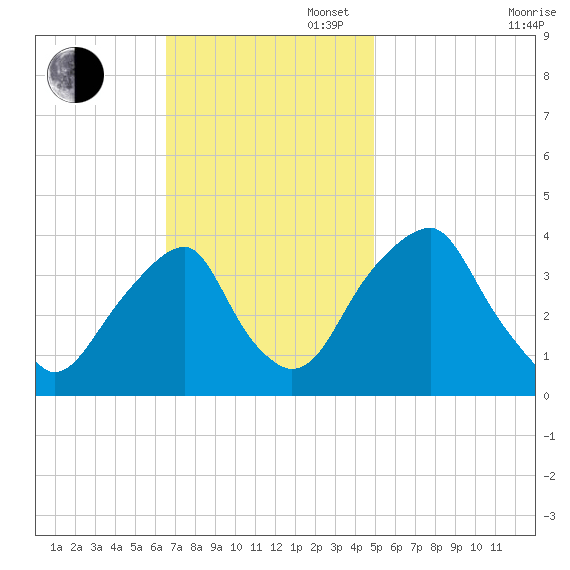 Coopers Creek bridge tide chart for Sunday, November 5, 2023