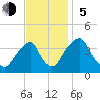 Coopers Creek bridge tide chart for Sunday, November 5, 2023