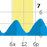Coopers Creek bridge tide chart for Tuesday, November 7, 2023