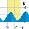 Coopers Creek bridge tide chart for Wednesday, November 8, 2023