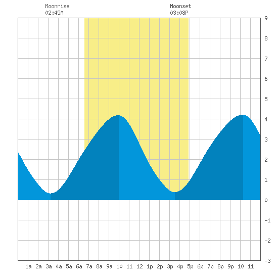 Coopers Creek bridge tide chart for Thursday, November 9, 2023