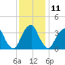 Coopers Creek bridge tide chart for Monday, December 11, 2023
