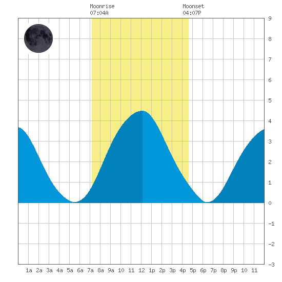 Coopers Creek bridge tide chart for Tuesday, December 12, 2023