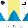 Coopers Creek bridge tide chart for Tuesday, December 12, 2023