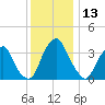 Coopers Creek bridge tide chart for Wednesday, December 13, 2023