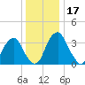 Coopers Creek bridge tide chart for Sunday, December 17, 2023