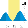 Coopers Creek bridge tide chart for Monday, December 18, 2023