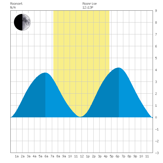 Coopers Creek bridge tide chart for Tuesday, December 19, 2023