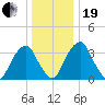 Coopers Creek bridge tide chart for Tuesday, December 19, 2023