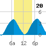 Coopers Creek bridge tide chart for Wednesday, December 20, 2023