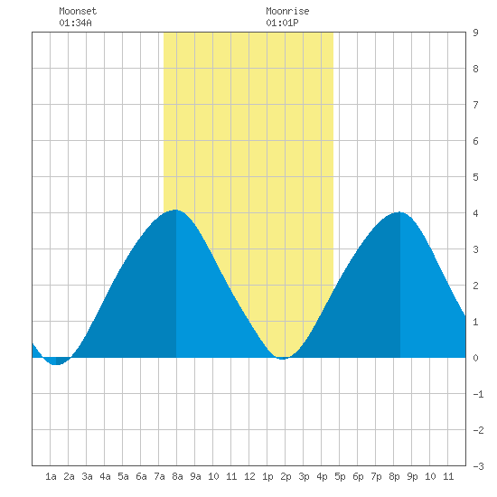Coopers Creek bridge tide chart for Thursday, December 21, 2023