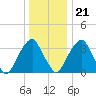 Coopers Creek bridge tide chart for Thursday, December 21, 2023