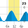 Coopers Creek bridge tide chart for Saturday, December 23, 2023